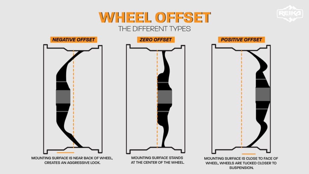 REIKA OFFSET BLOG GRAPHIC - Reika Wheels how to measure offset. a wheel offset infographic
