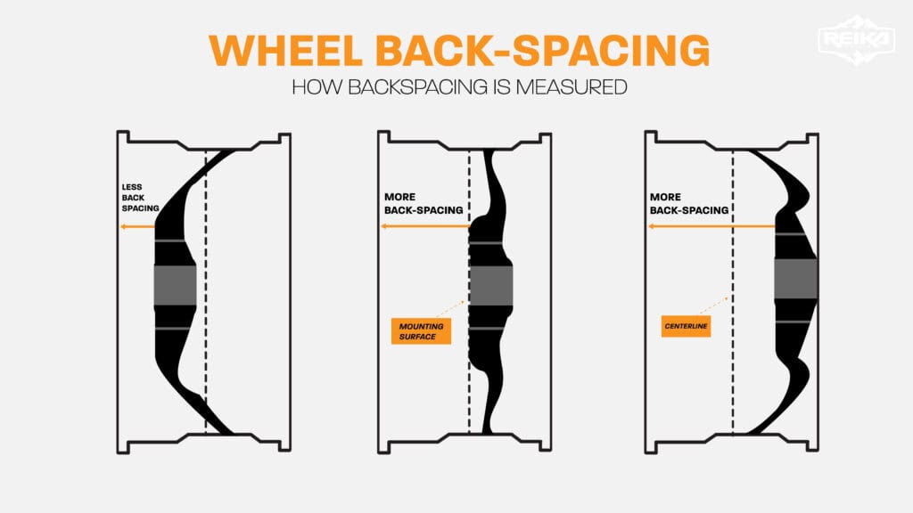 REIKA backspace blog graphic - Reika Wheels how to measure back space. a wheel back space infographic